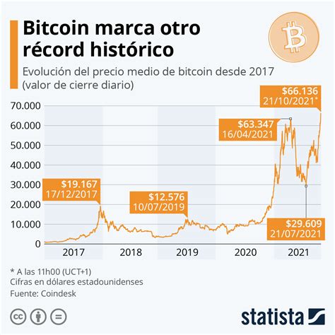 gráfico do bitcoin
